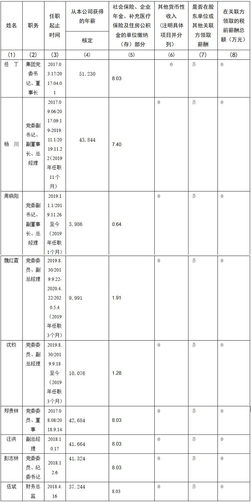 尊龙凯时人生就是博z6com 公司董事、监事、高级治理职员2019年度薪酬情形